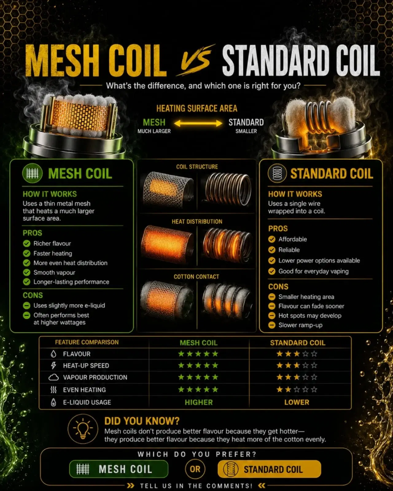 Tall comparison infographic showing mesh coil versus standard coil features and ratings